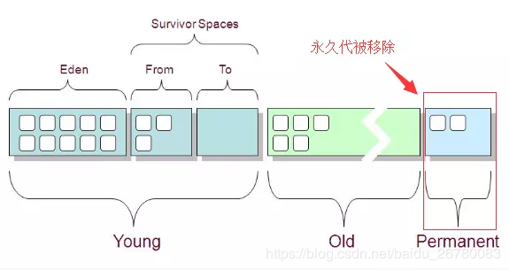 JVM性能调优实现原理及配置