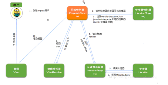关于springmvc-servlet中的配置小知识详解