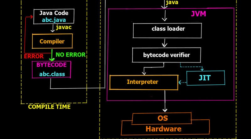 Java程序执行过程及内存机制详解