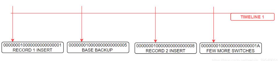 PostgreSQL时间线(timeline)和History File的用法