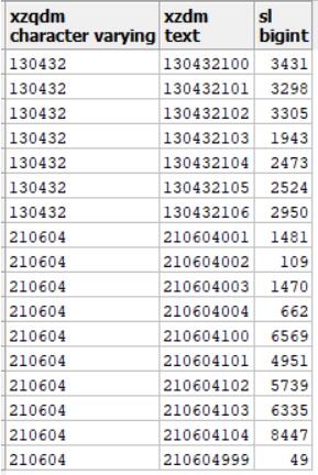 postgresql 实现取出分组中最大的几条数据