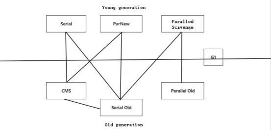 java中gc算法实例用法