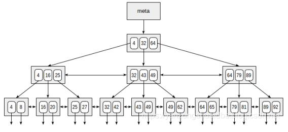 PostgreSQL的B-tree索引用法详解