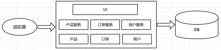 解析SpringCloud简介与微服务架构