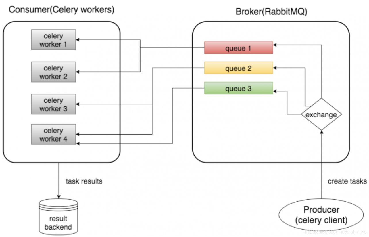 详解Python Celery和RabbitMQ实战教程
