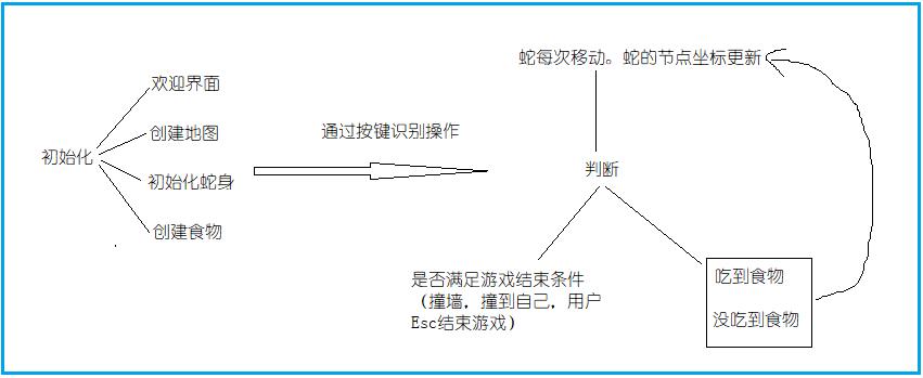 C语言代码链表实现贪吃蛇游戏