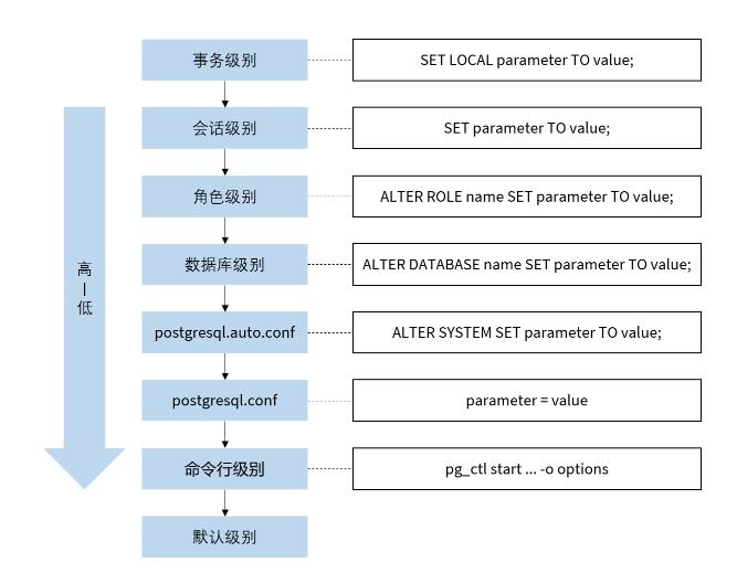 PostgreSQL 性能优化之服务器参数配置操作