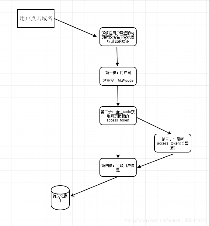 springboot对接第三方微信授权及获取用户的头像和昵称等等