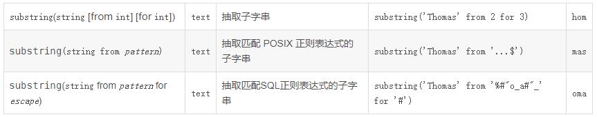 PostgreSQL字符切割:substring函数的用法说明