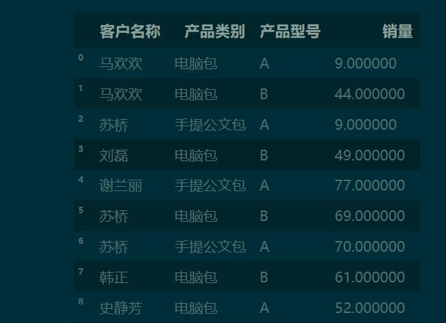 python 利用panda 实现列联表(交叉表)