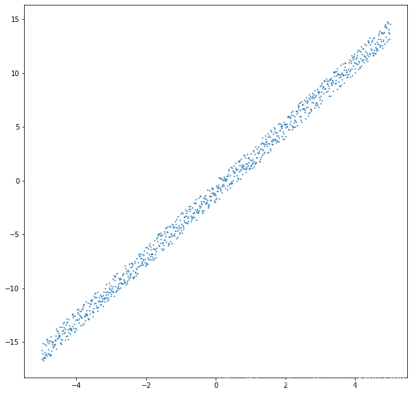 利用Python实现最小二乘法与梯度下降算法
