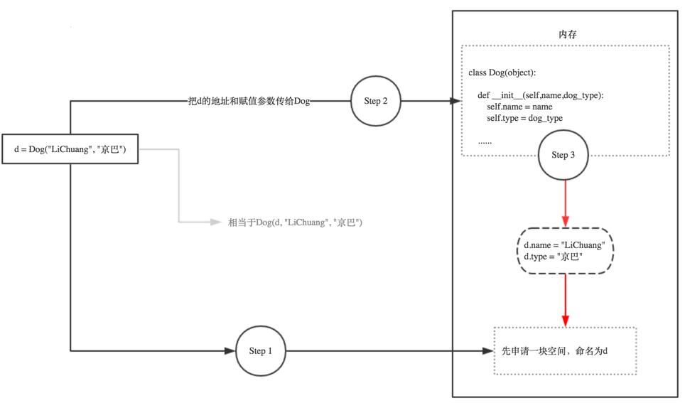 基于tensorflow __init__、build 和call的使用小结