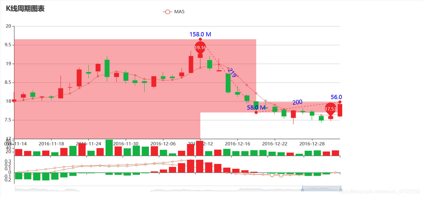 Python绘制K线图之可视化神器pyecharts的使用