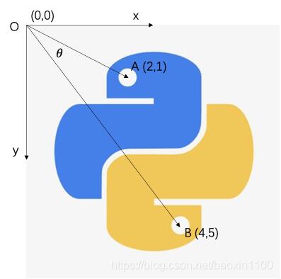 python 求两个向量的顺时针夹角操作