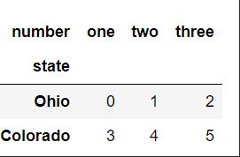 Python pandas轴旋转stack和unstack的使用说明