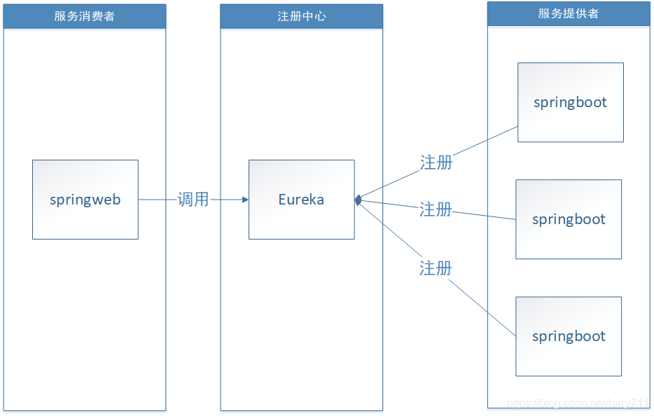 Spring Cloud Eureka 注册与发现操作步骤详解