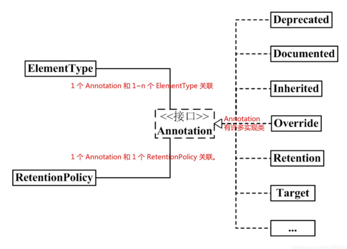 JAVA基础之注解与反射的使用方法和场景