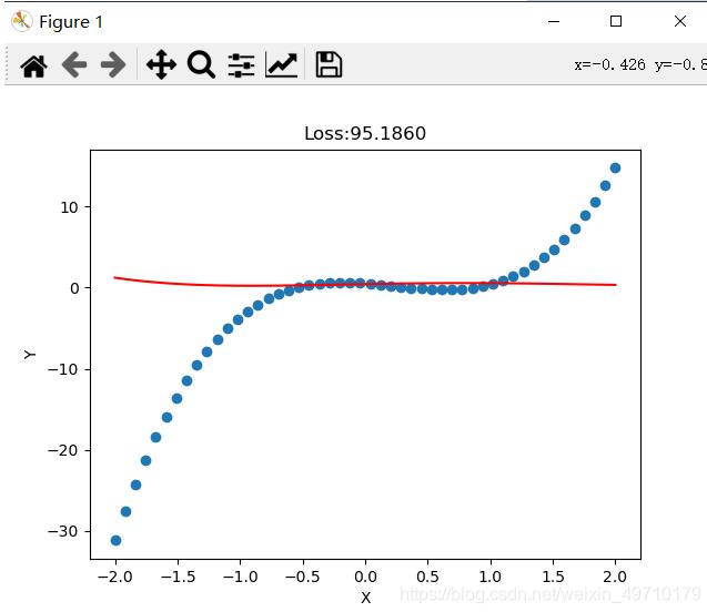 pytorch实现多项式回归
