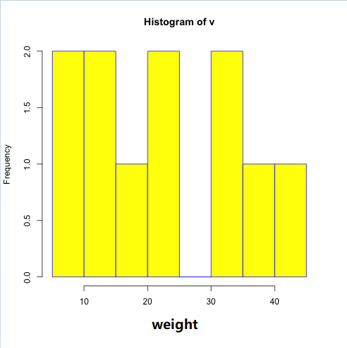 R语言绘制直方图实例讲解