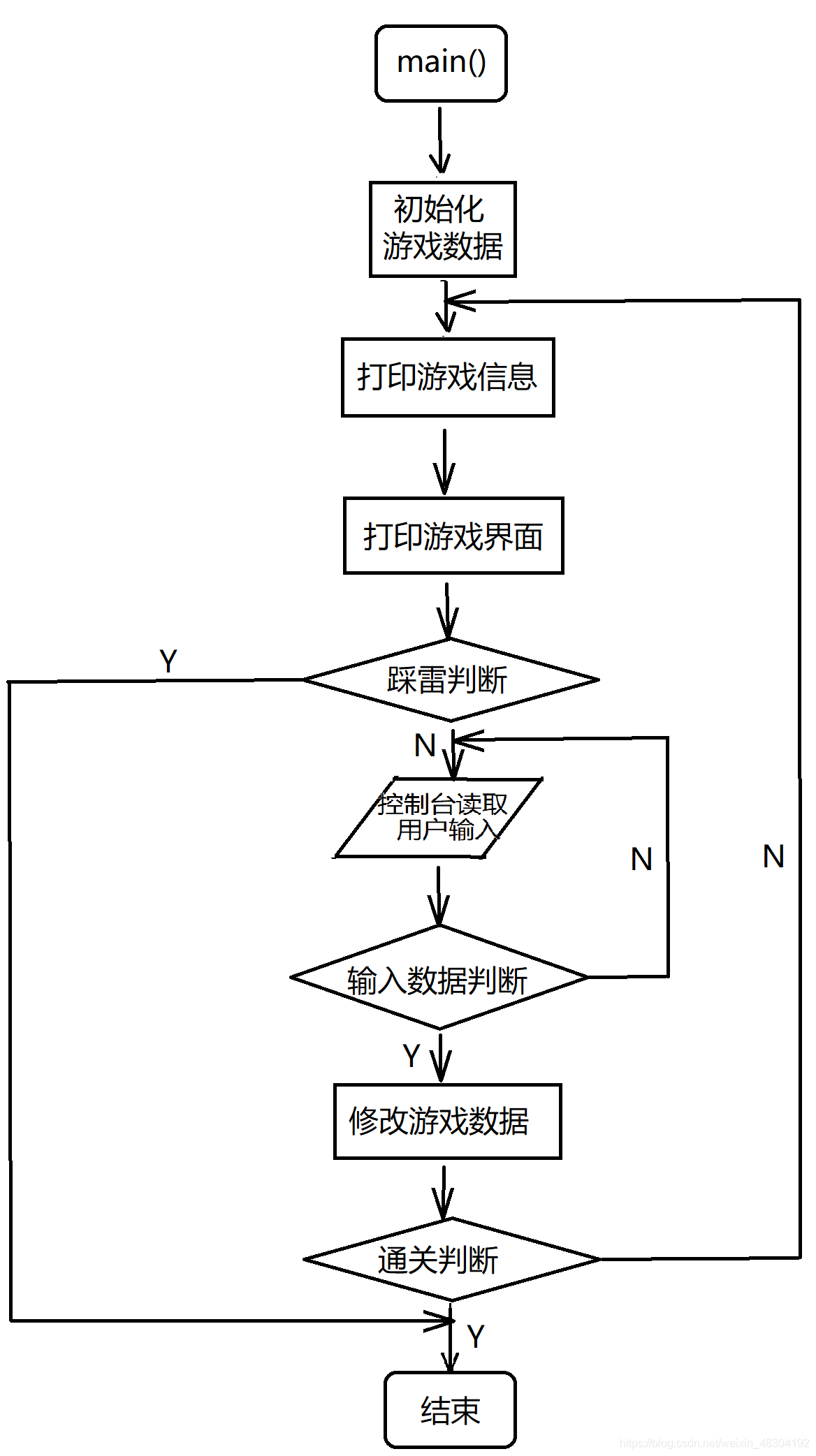 深度学习tensorflow基础mnist