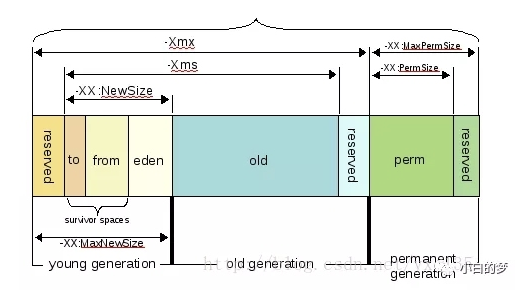 浅谈Tomcat内存配置的正确姿势