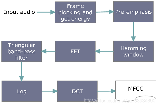 基础语音识别-食物语音识别baseline(CNN)