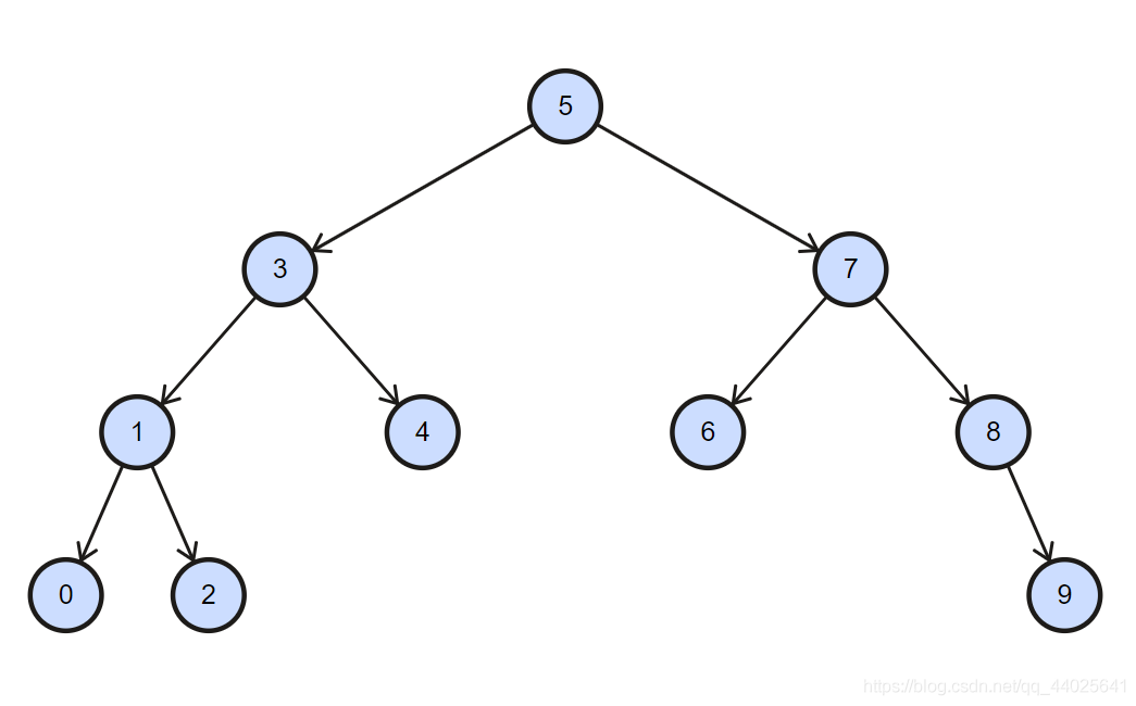 利用java实现二叉搜索树
