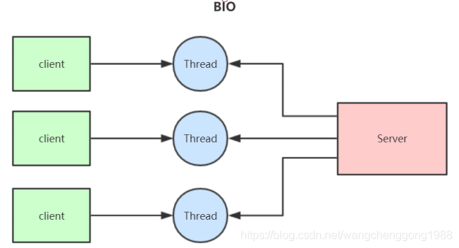 java中BIO、NIO、AIO都有啥区别