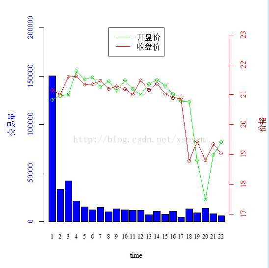 R语言-绘制双坐标图直方图与折线的结合方式