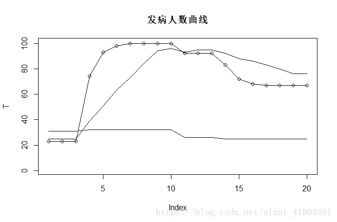 R语言-在一张图上显示多条线的实现
