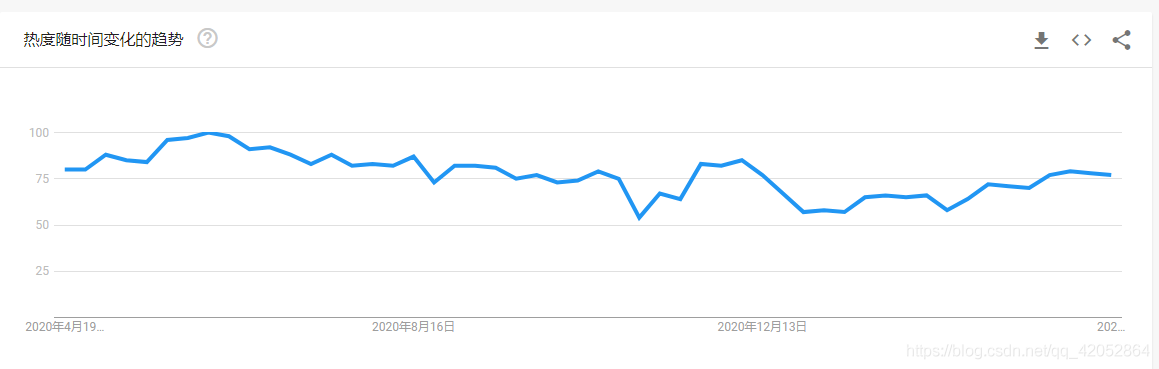 python爬虫之爬取谷歌趋势数据