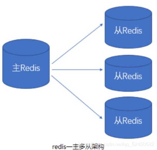 Redis持久化与主从复制的实践