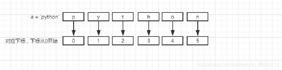python中必会的四大高级数据类型（字符,元组,列表,字典）