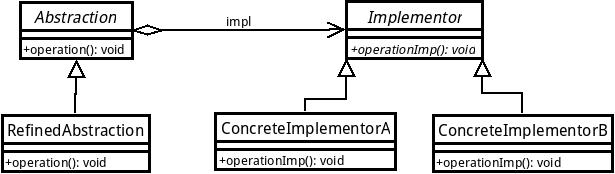 Java设计模式之桥梁（Bridge）模式