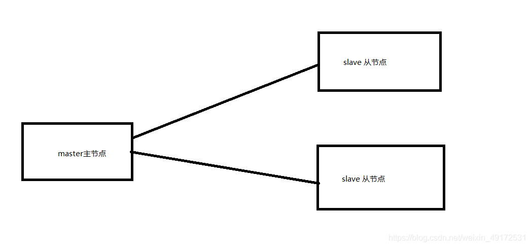 redis三种高可用方式部署的实现