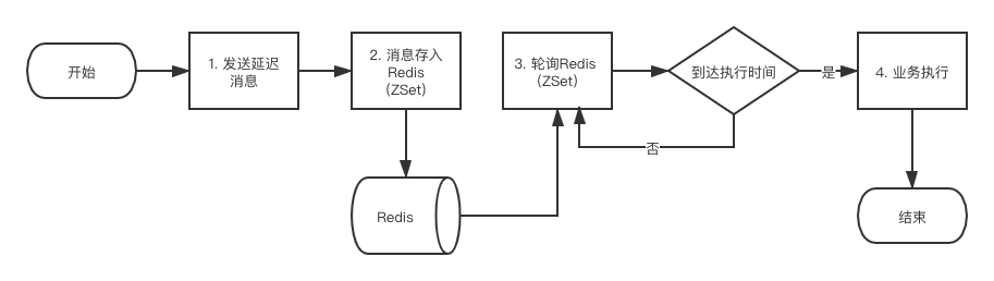 基于Redis延迟队列的实现代码