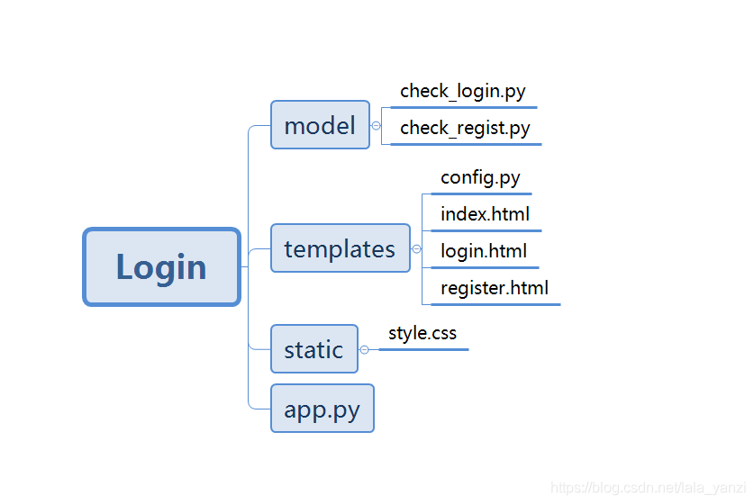 Flask登录注册项目的简单实现