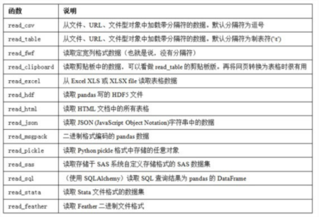 Python数据分析入门之数据读取与存储