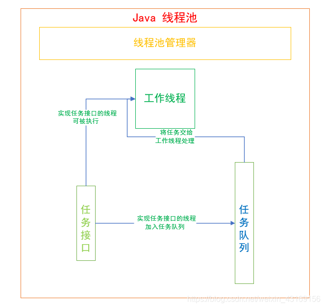 浅谈Java ThreadPoolExecutor的使用