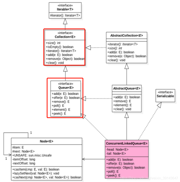 Java并发编程之ConcurrentLinkedQueue源码详解