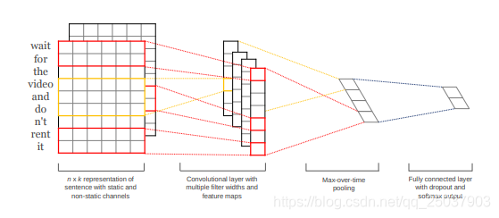 pytorch实现textCNN的具体操作