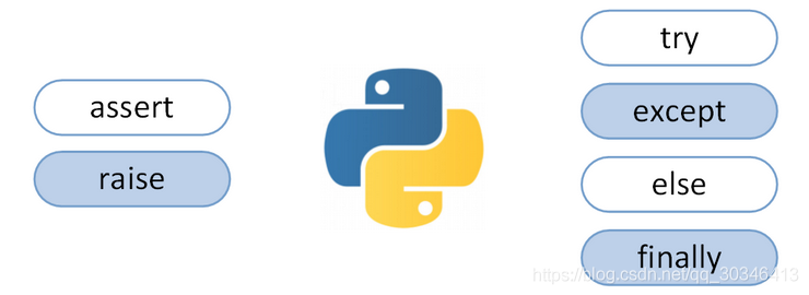 Python基础之语法错误和异常详解