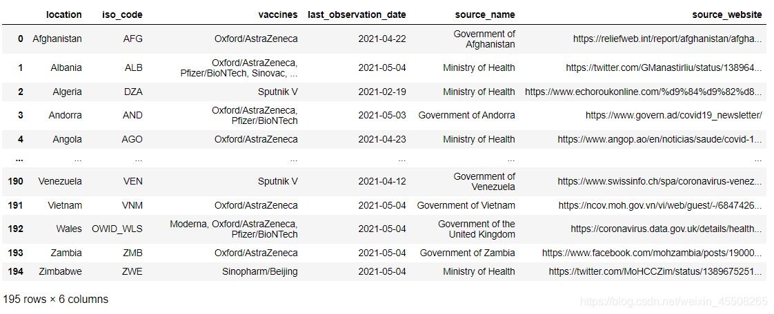 Python实战之疫苗研发情况可视化