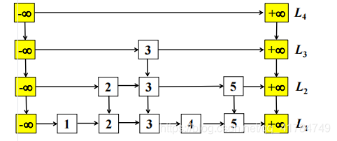 Java数据结构之实现跳表