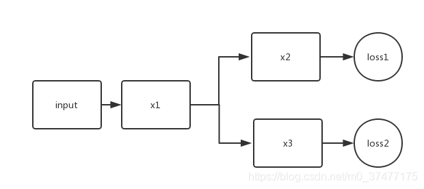 关于keras多任务多loss回传的思考