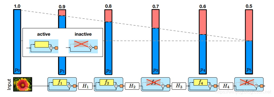 Pytorch 如何实现常用正则化