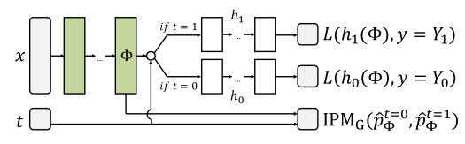 使用Pytorch实现two-head(多输出)模型的操作