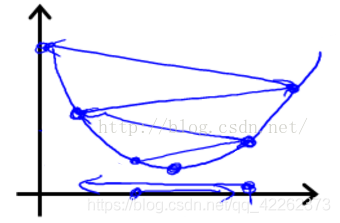 Pytorch 如何训练网络时调整学习率