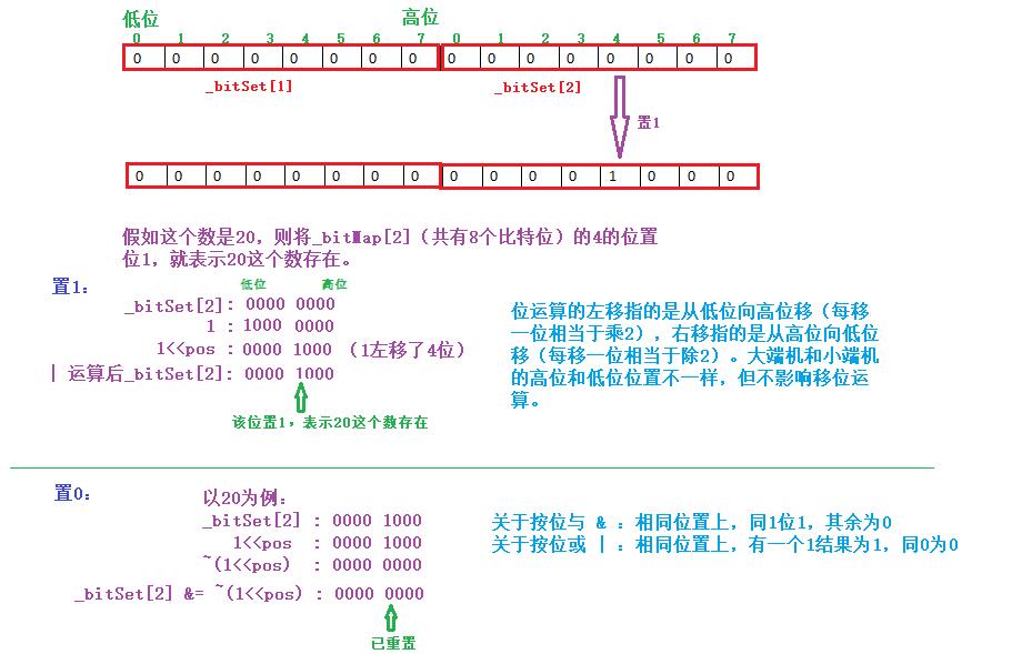 C语言位图及位图的实现