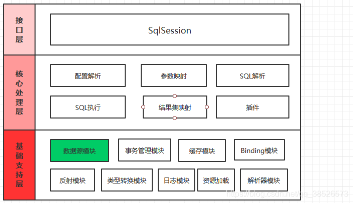 如何在MyBatis中实现DataSource